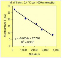 Mt. Wilhelm temperature